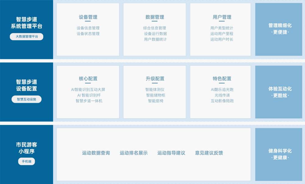 智慧步道 解决方案 好博体育智慧步道解决方案，基于物联网、人脸识别、大数据分析 等技术，
